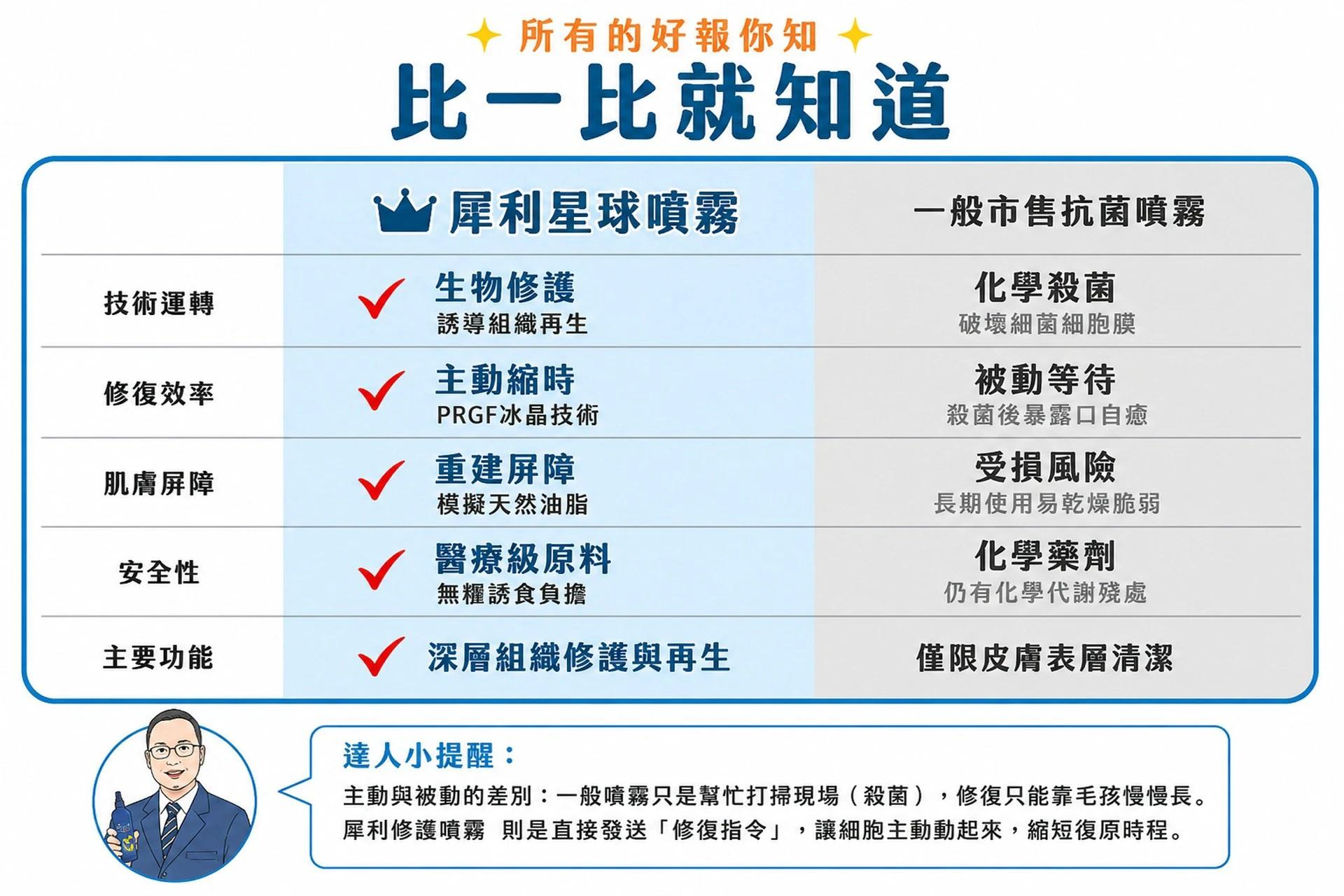 義犬將軍寵物犀利修護噴霧體驗組(1瓶)-7